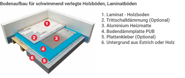 Bodenaufbau Schwimmender Estrich
