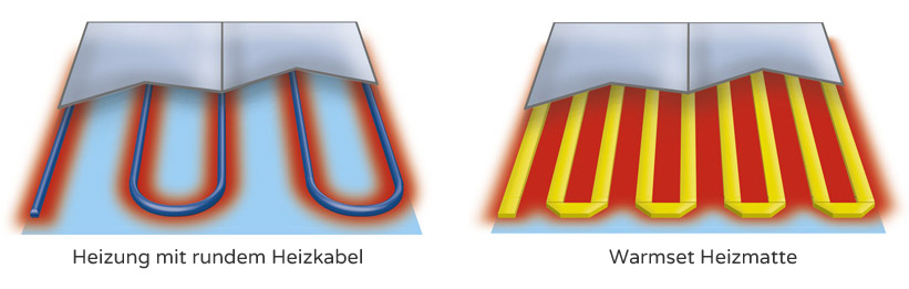 Warmset Fußbodenheizung